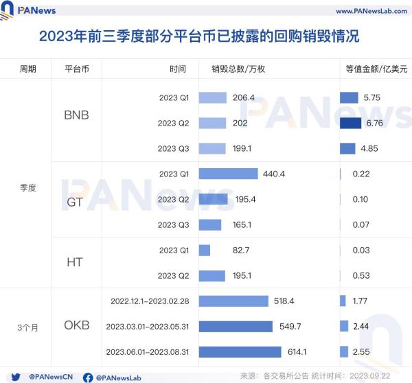 OKB销毁背后的CEX缩影，平台币背后的投资逻辑