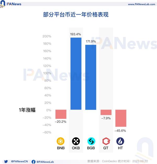 OKB销毁背后的CEX缩影，平台币背后的投资逻辑