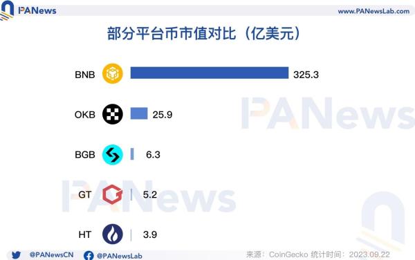 OKB销毁背后的CEX缩影，平台币背后的投资逻辑