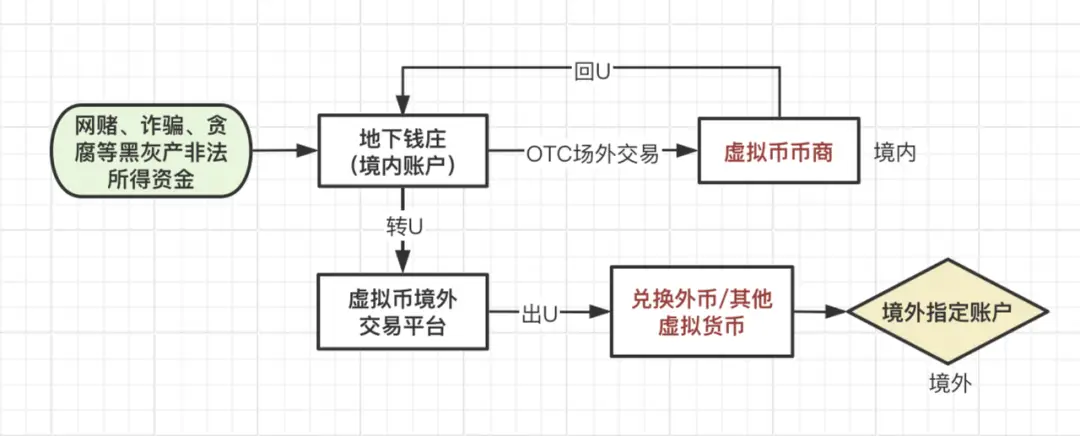 2023年金融犯罪最新趋势_传销对人民币的解读_金融犯罪新特点
