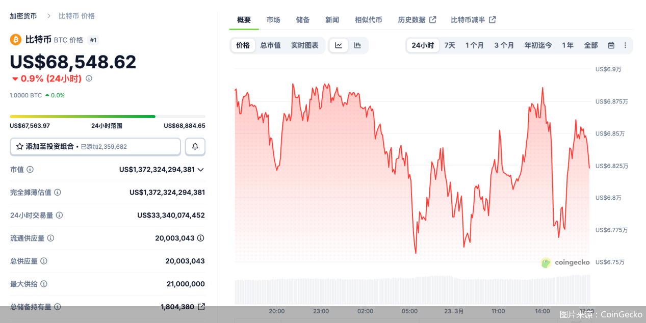 比特币跌破68000美元,超28亿元资金爆仓,“数字黄金”难言避险