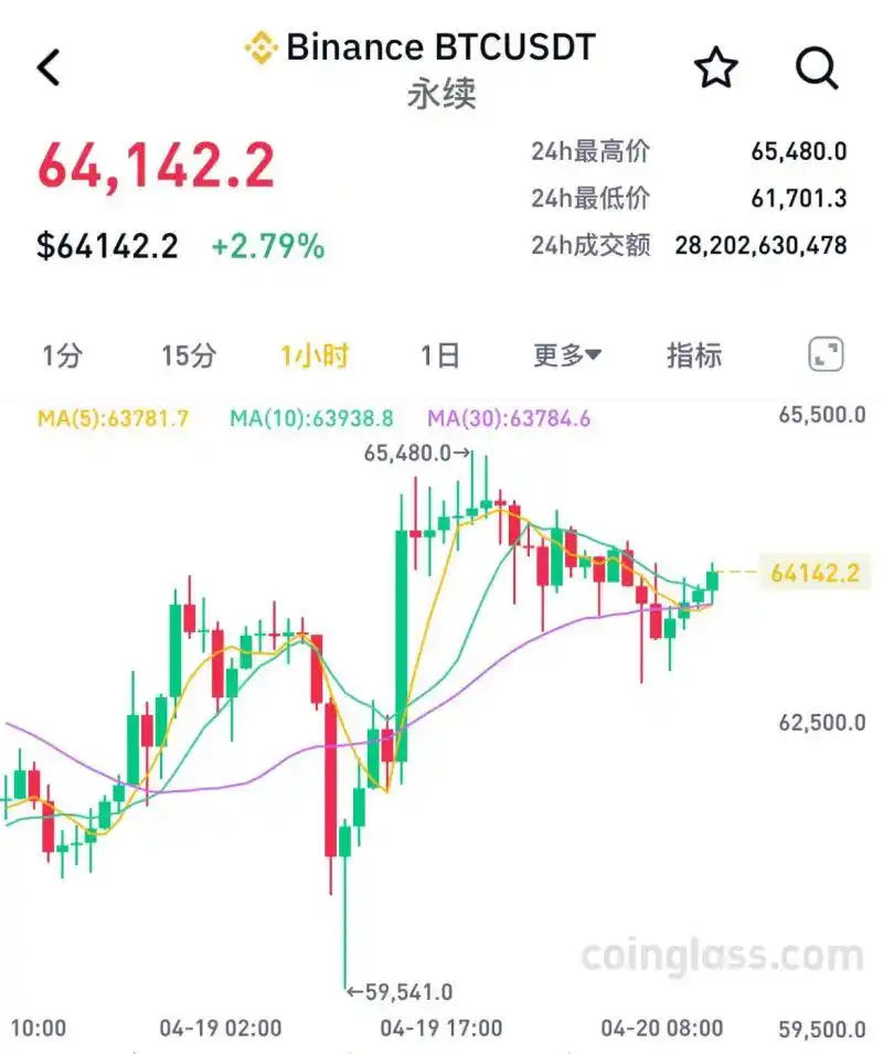 比特币挖矿回报_比特币减半后价格走势_比特币4月20日减半