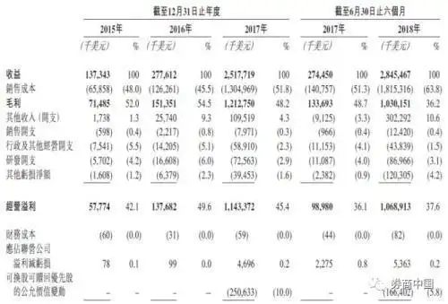 比特大陆营收来源_比特币挖矿回报_比特大陆赴港上市