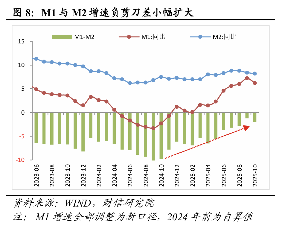 财信研究评2025年10月金融数据：社融、M1增速放缓，但四季度降息概率较小