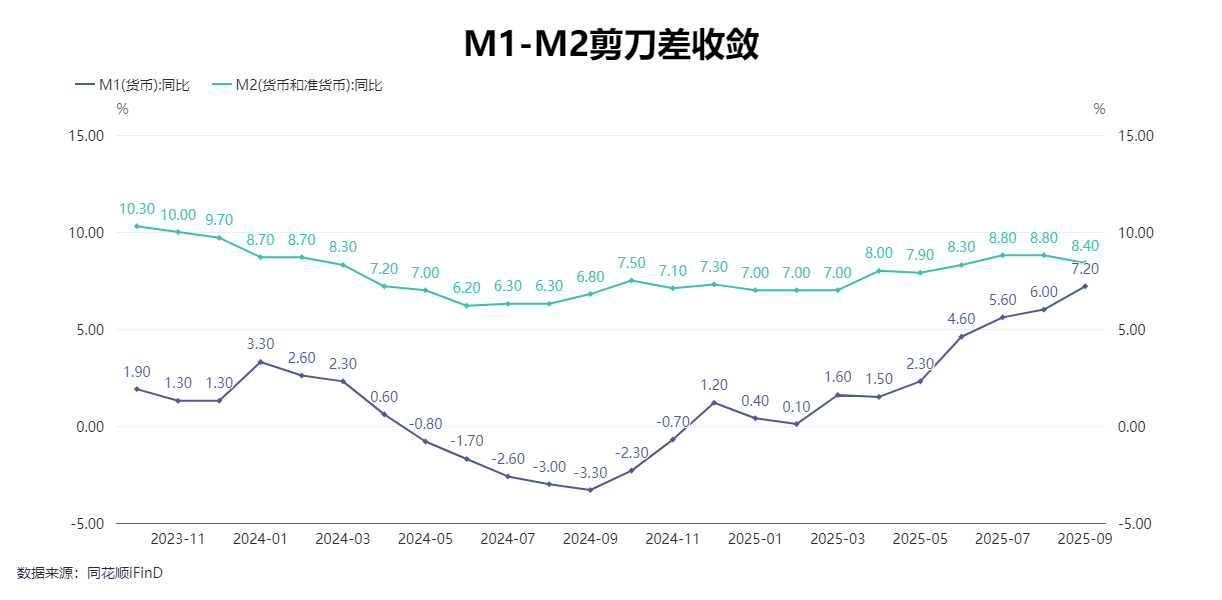 M1与M2剪刀差明显收敛!9月末社融存量同比增长8.7%,专家:直接融资的拉动作用明显
