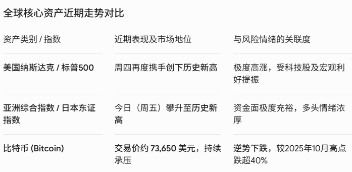 与美股牛市脱钩!比特币“高beta”逻辑坍塌:现货ETF遭遇史上最长撤资潮,九日流出28亿美元