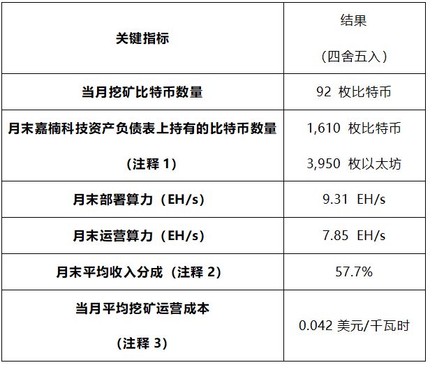 嘉楠科技公布2025年10月比特币产量及挖矿业务更新