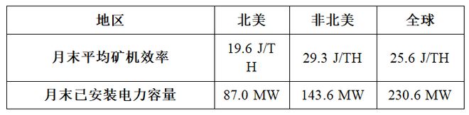 嘉楠科技公布2025年10月比特币产量及挖矿业务更新