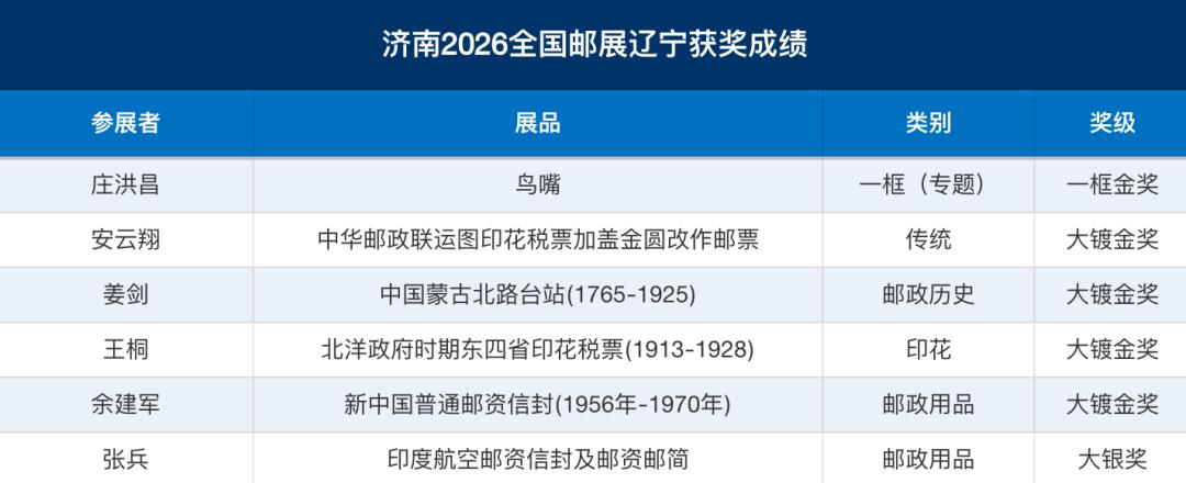相聚魅力泉城济南 辽宁邮政亮相2026第20届中华全国集邮展览