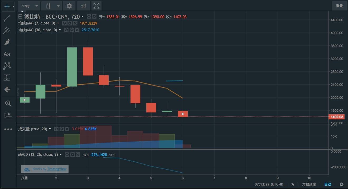 比特币现金暴跌70% 比特币却再创新高|从华尔街到陆家嘴