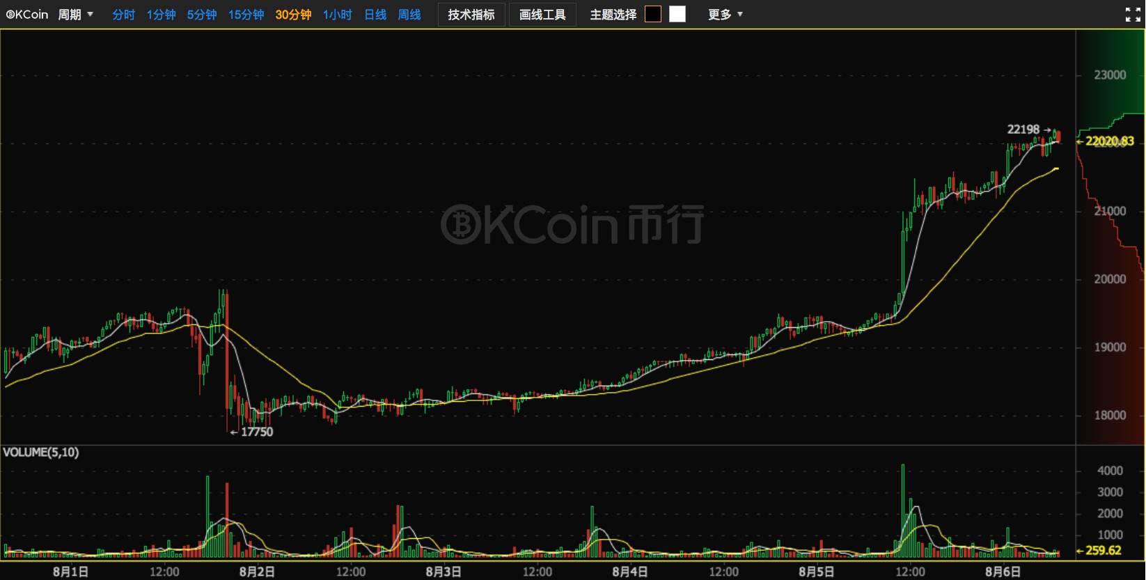 比特币现金暴跌70% 比特币却再创新高|从华尔街到陆家嘴