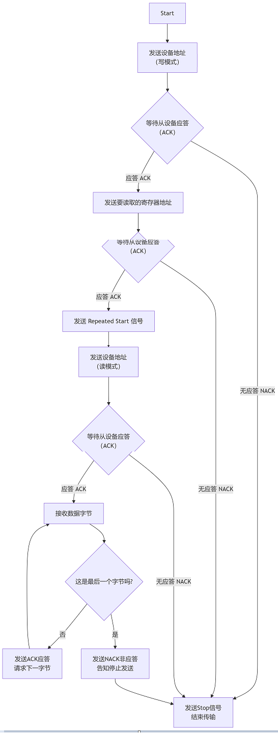 一文看懂i2c通信详解+实践