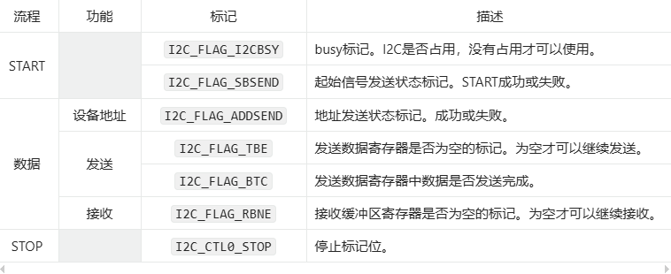 一文看懂i2c通信详解+实践