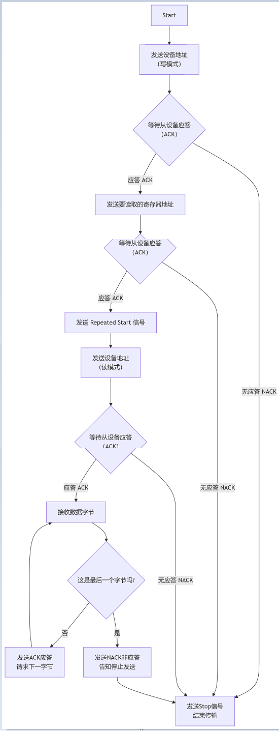 一文看懂i2c通信详解+实践