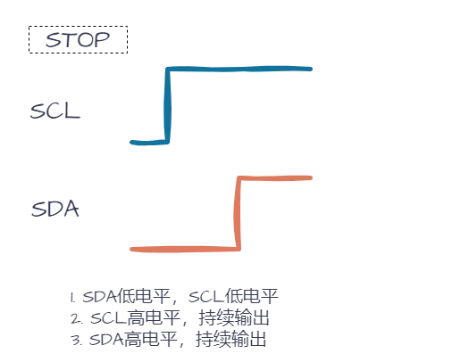一文看懂i2c通信详解+实践