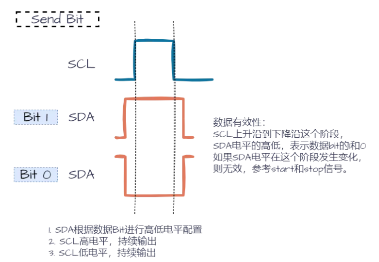 一文看懂i2c通信详解+实践
