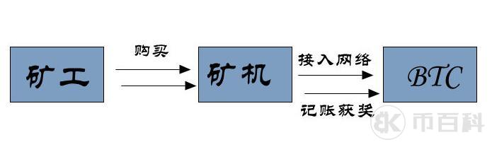 比特币怎么挖出来的？比特币的挖矿原理解读