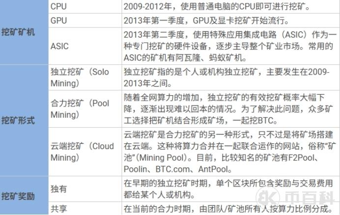 比特币怎么挖出来的？比特币的挖矿原理解读