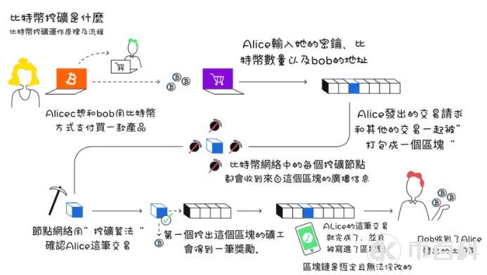 比特币怎么挖出来的？比特币的挖矿原理解读