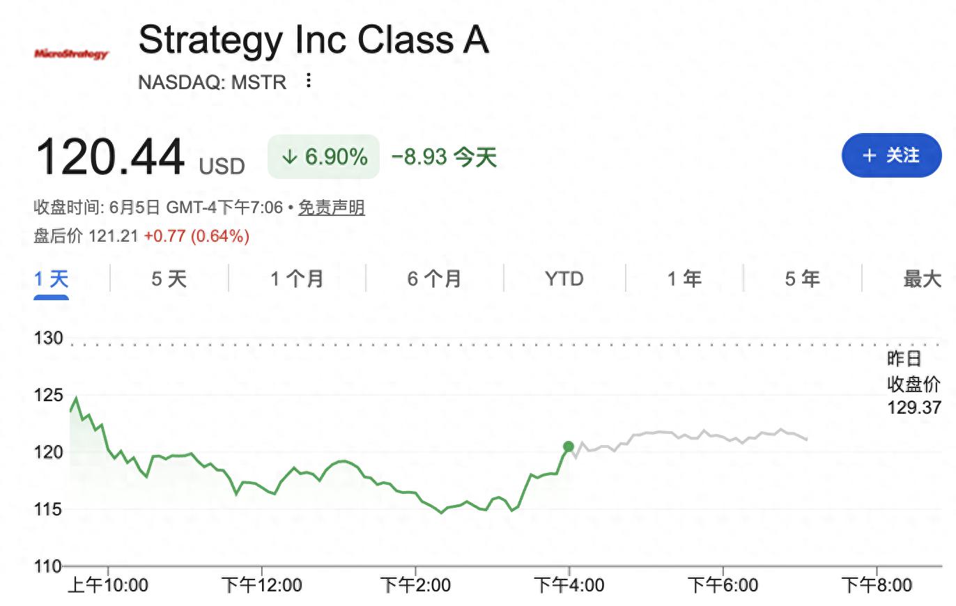 币圈惨烈!比特币破6万美元,以太坊暴跌超10%,Strategy遭空头围猎