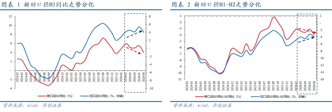 M1与M2剪刀差的回落与过去有所不同——2026年6月金融数据点评