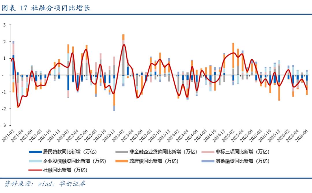 M1与M2剪刀差的回落与过去有所不同——2026年6月金融数据点评
