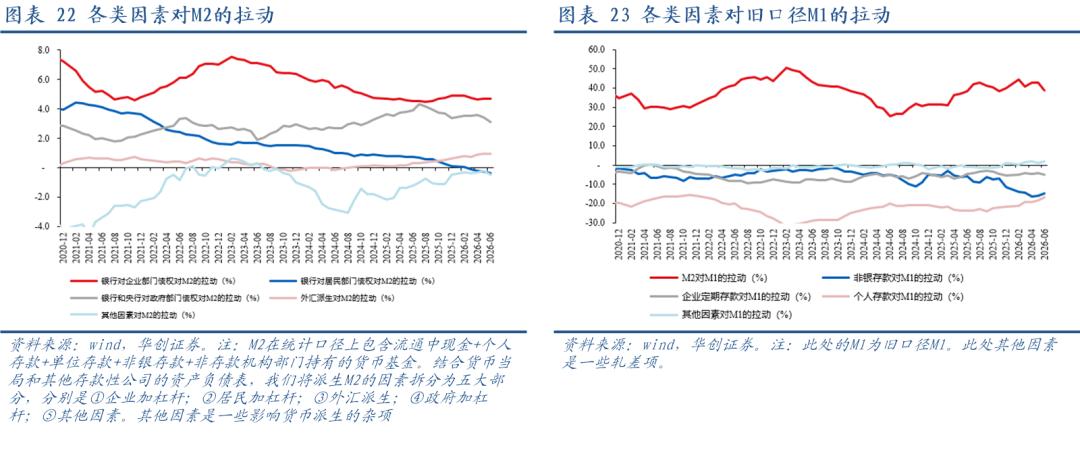 M1与M2剪刀差的回落与过去有所不同——2026年6月金融数据点评