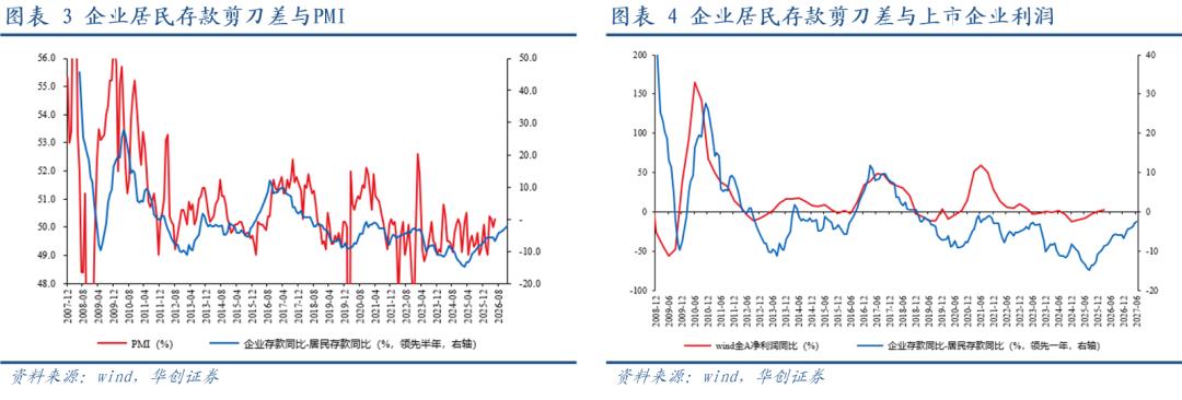 M1与M2剪刀差的回落与过去有所不同——2026年6月金融数据点评