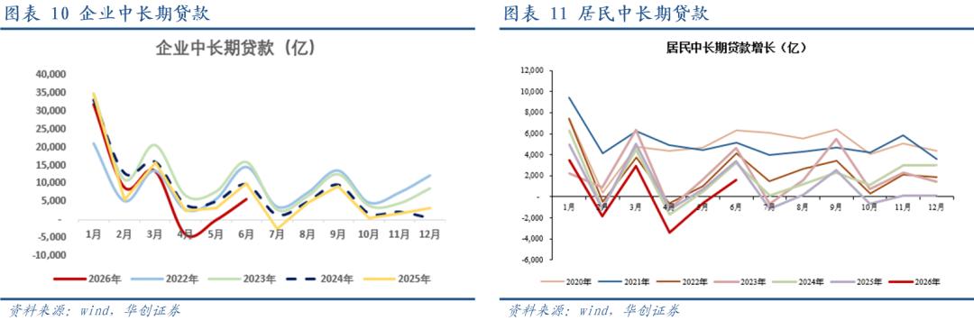 M1与M2剪刀差的回落与过去有所不同——2026年6月金融数据点评