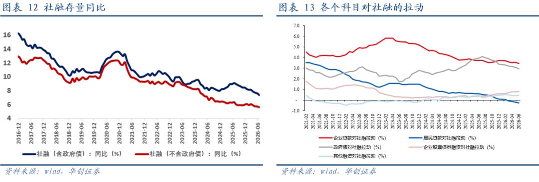 M1与M2剪刀差的回落与过去有所不同——2026年6月金融数据点评