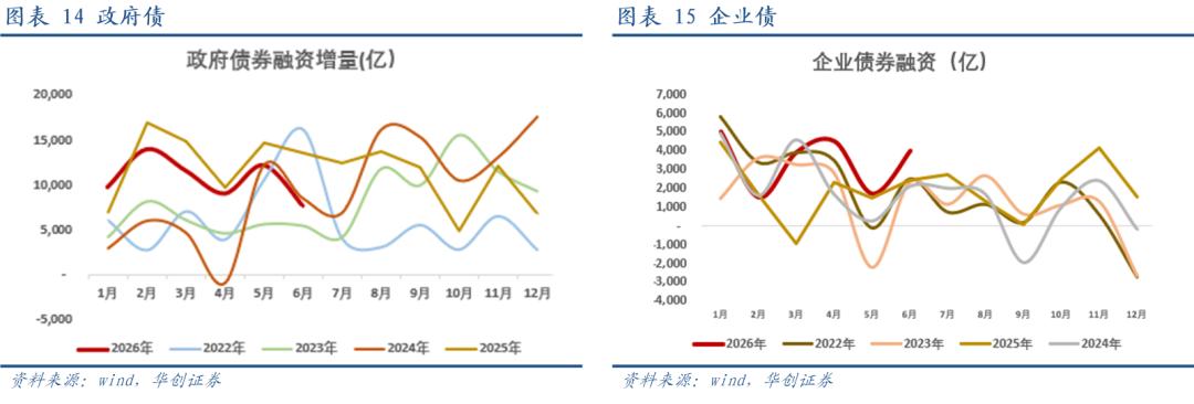 M1与M2剪刀差的回落与过去有所不同——2026年6月金融数据点评