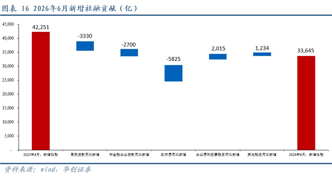 M1与M2剪刀差的回落与过去有所不同——2026年6月金融数据点评