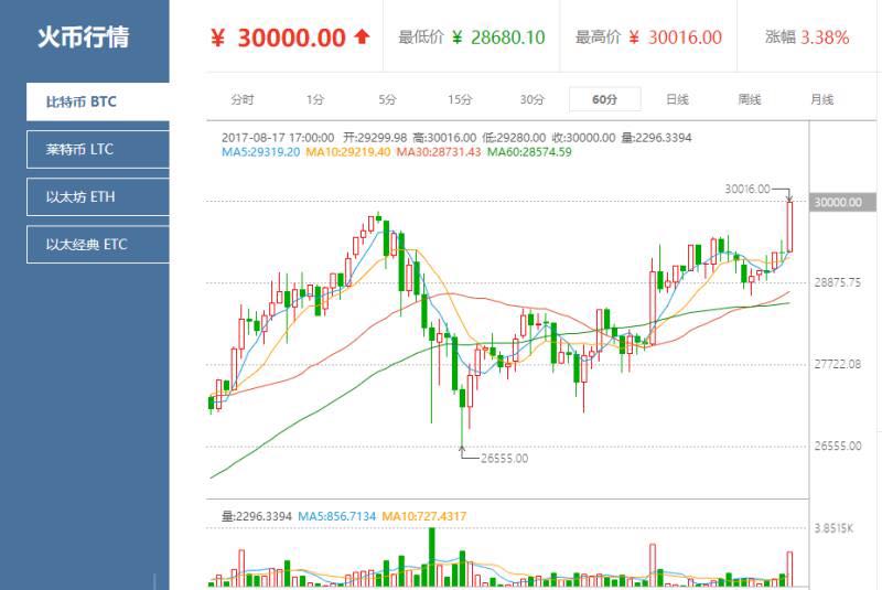 国内比特币价格突破3万元大关，业内警示投资风险