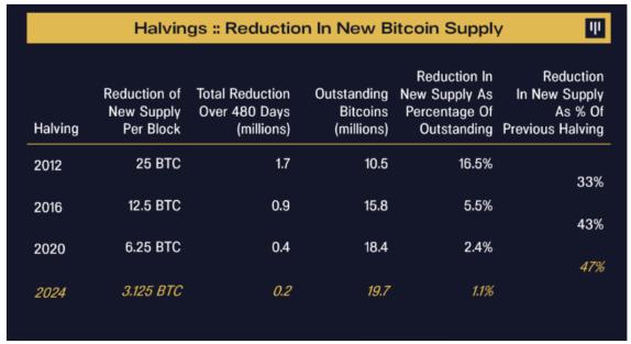 比特币减半可能会使 BTC 价格到 2025 年 7 月达到 14.8 万美元