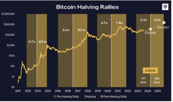比特币减半可能会使 BTC 价格到 2025 年 7 月达到 14.8 万美元