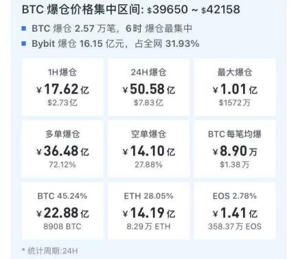 10分钟狂跌3000美元！国务院金融委打击挖矿和交易行为，比特币又血崩，1小时爆仓17亿