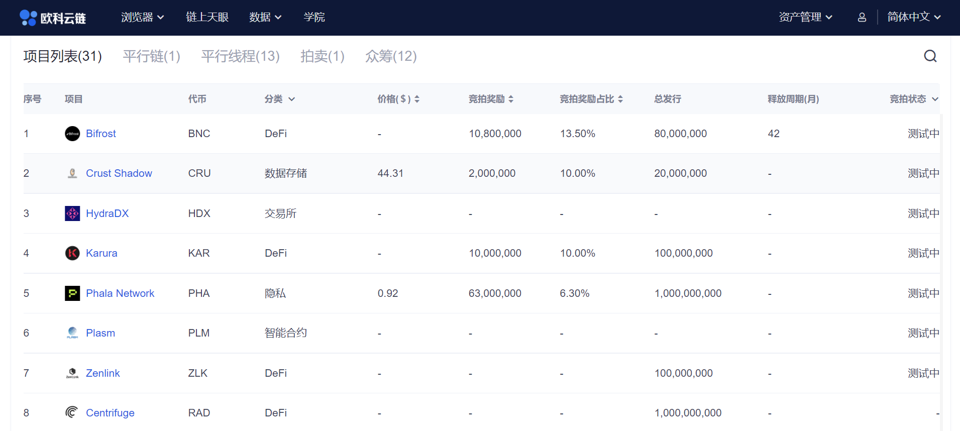 欧科云链OKLink推波卡生态数据 “现场直播”Kusama拍卖