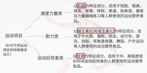 【进出口食品安全】运动营养食品知多少