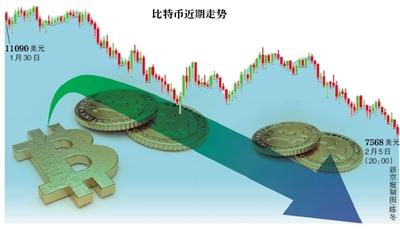 比特币一周跌超三成 监管将处置境内外交易平台网站