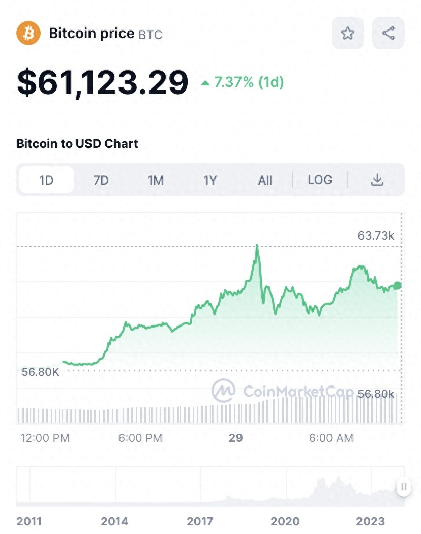 比特币触及6.4万美元!市值比肩Meta,交易平台因流量激增承压