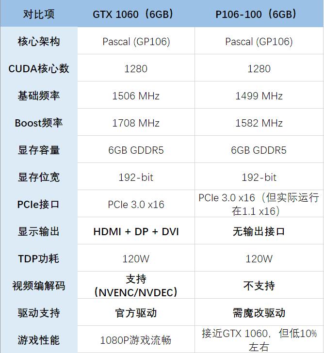 DIY从入门到放弃:99元买GTX1060矿卡值吗?