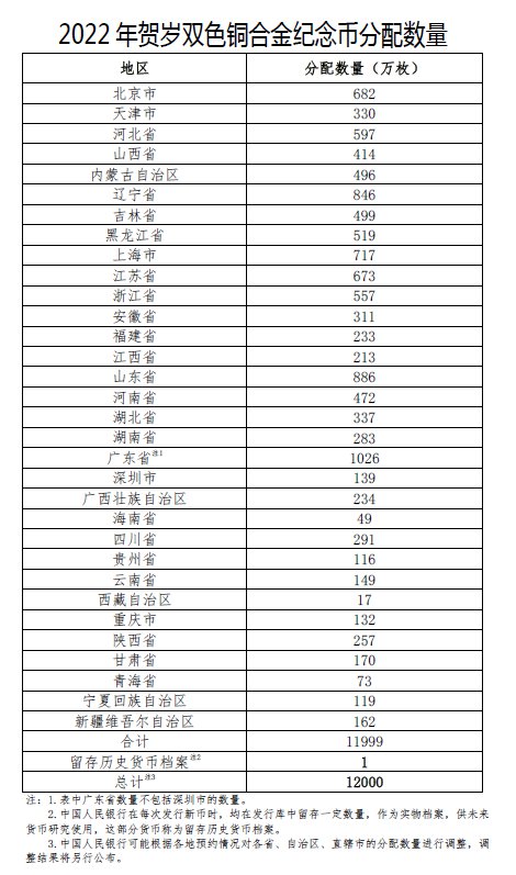2022年贺岁纪念币发行最新消息(持续更新)