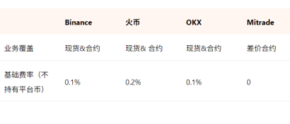 虚拟币交易app排行榜前十名 币圈十大交易所排名