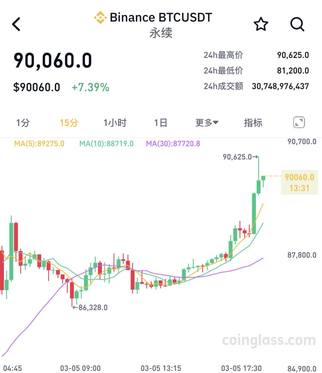 加密货币全线暴涨,全网爆仓人数超16万
