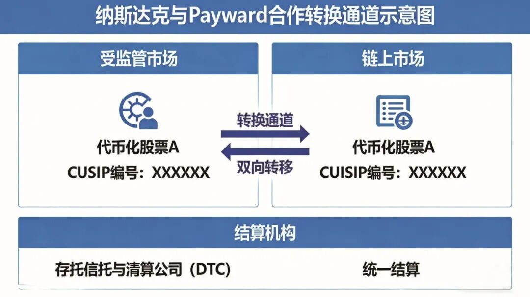 美股代币化的深层动机