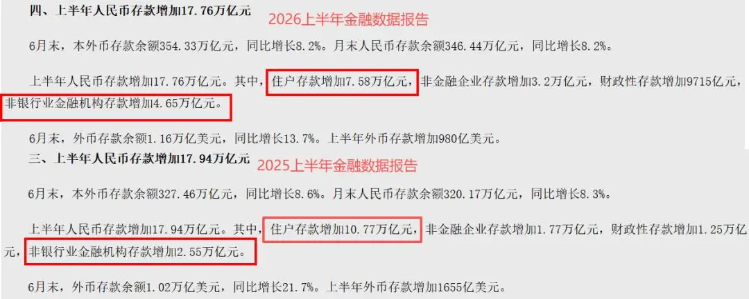 货币m2_贷款买房趋势_上半年金融数据