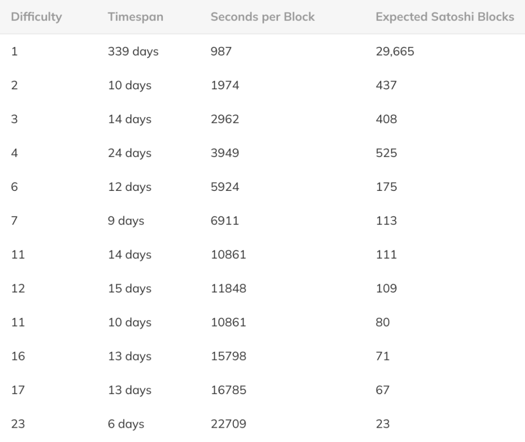 中本聪是个贪婪的矿工吗?