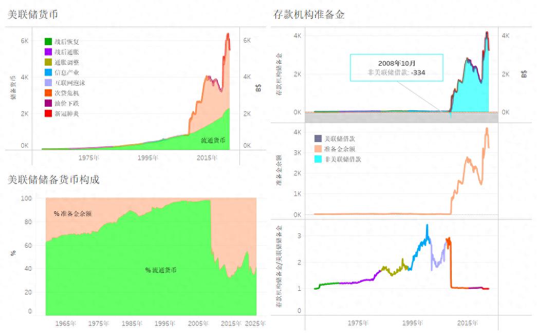 2张图看清美国不同货币的构成、变化及相互影响关系