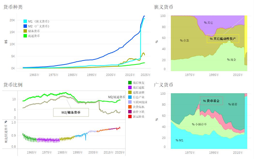 2张图看清美国不同货币的构成、变化及相互影响关系