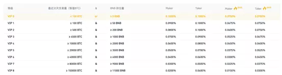 头部交易所开战手续费
